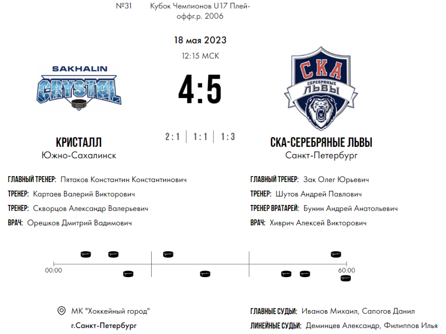 Хоккей - СПб Кубок чемпионов U17 - плей-офф - матч за 5 место - счет