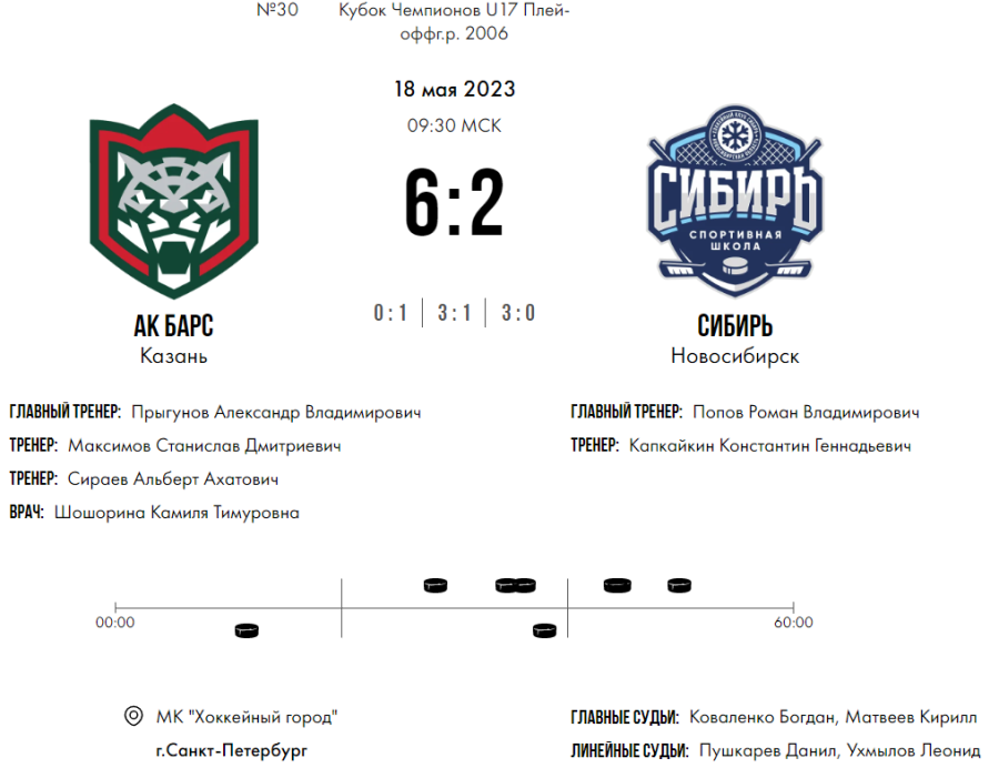 Хоккей - СПб Кубок чемпионов U17 - плей-офф - матч за 7 место - счет