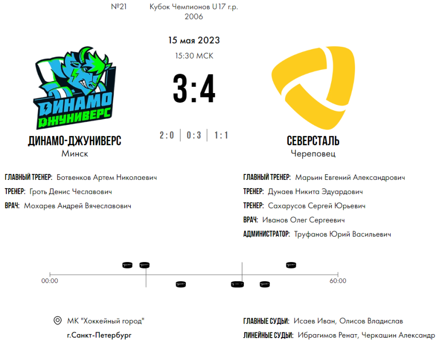 Хоккей - СПб Кубок чемпионов U17 - плей-офф - матч за 9 место - счет