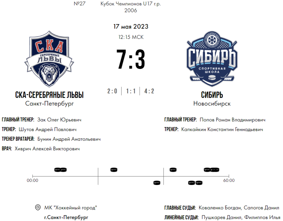 Хоккей - СПб Кубок чемпионов U17 - плей-офф - полуфинал2 - счет