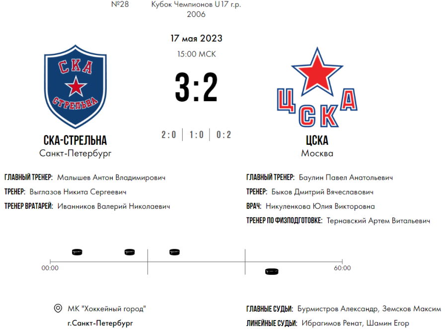 Хоккей - СПб Кубок чемпионов U17 - плей-офф - полуфинал3 - счет