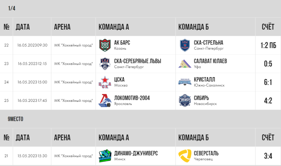 Хоккей - СПб Кубок чемпионов U17 - плей-офф - результаты четвертьфиналов