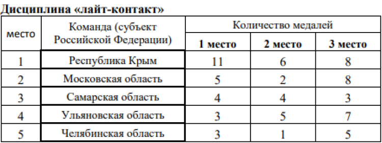 Кикбоксинг - Каспийск 2024 - командный зачет1