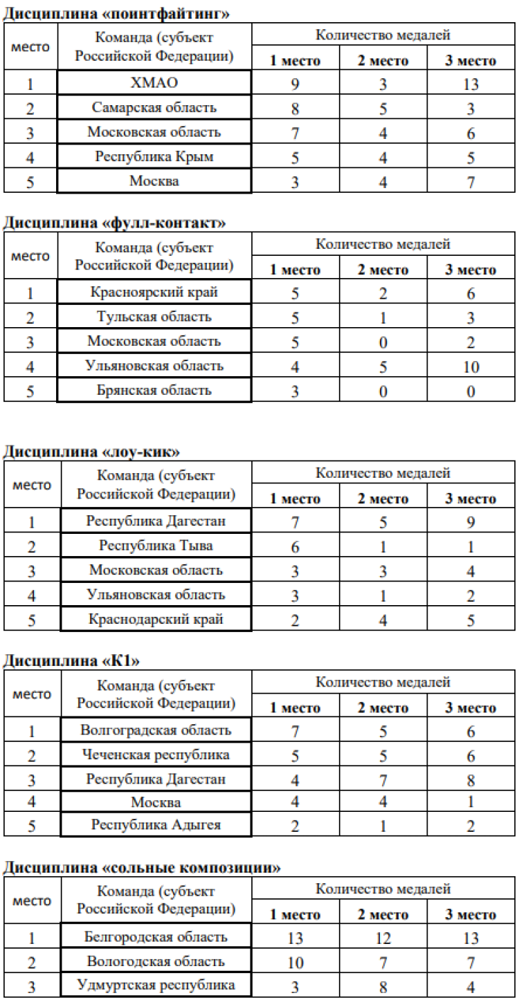 Кикбоксинг - Каспийск 2024 - командный зачет2