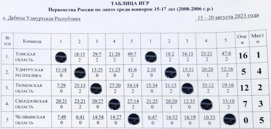 Лапта - Дебесы 15-17 лет - таблица юниорки