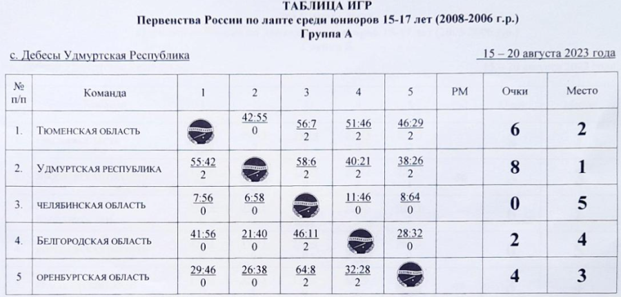 Лапта - Дебесы 15-17 лет - таблица юниоры группа А