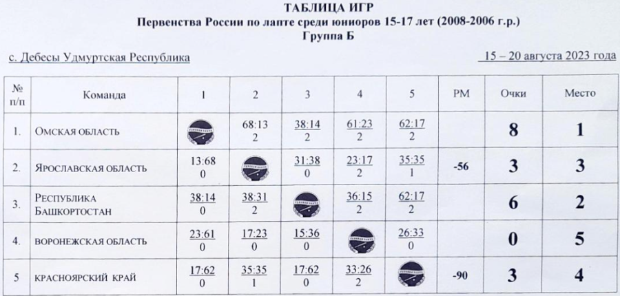 Лапта - Дебесы 15-17 лет - таблица юниоры группа Б