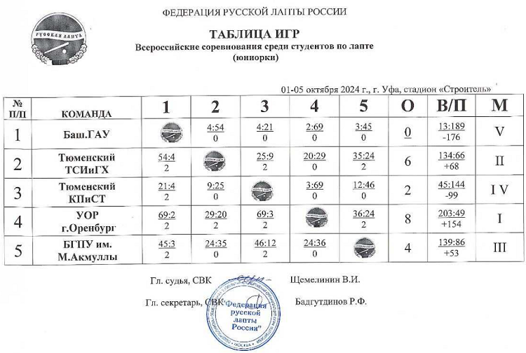 Лапта - Уфа 2024 студенты - юниорки - таблица