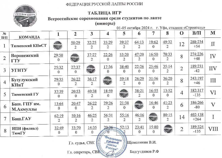 Лапта - Уфа 2024 студенты - юниоры - таблица