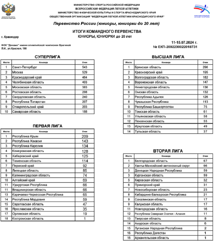 Легкая атлетика - Краснодар 2024 U20 - итоги командного первенства