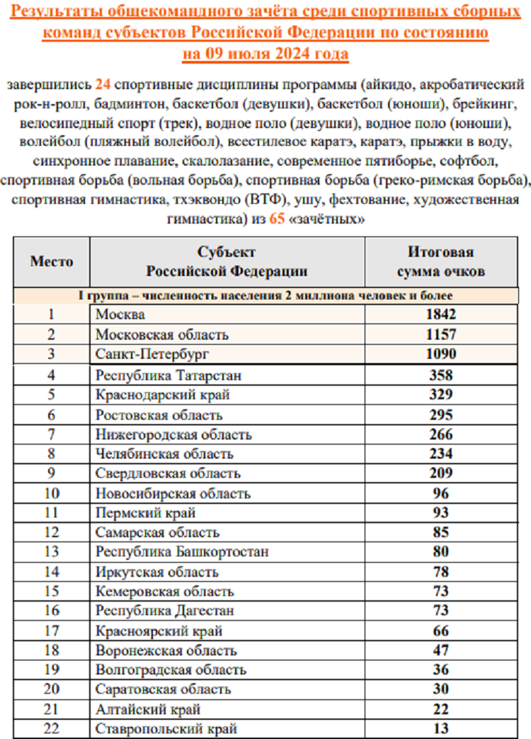 Летняя Спартакиада учащихся 2024 - бюллетень№2 - стр2