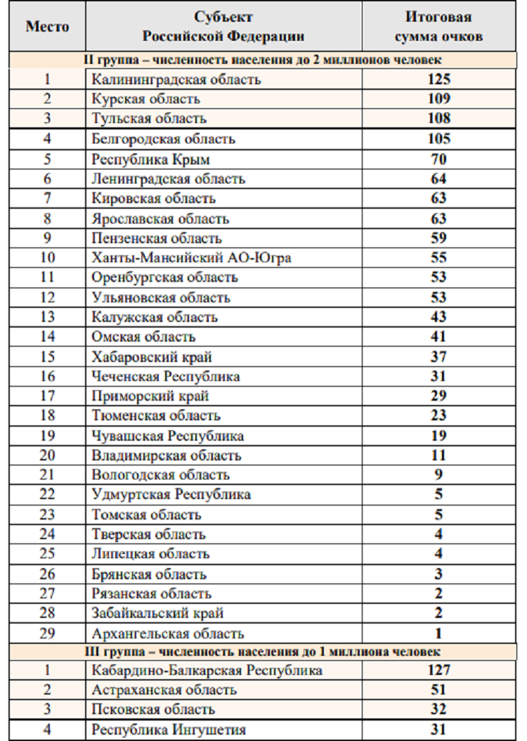 Летняя Спартакиада учащихся 2024 - бюллетень№2 - стр3