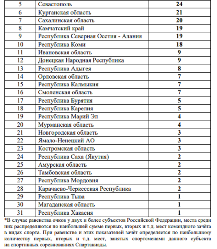 Летняя Спартакиада учащихся 2024 - бюллетень№2 - стр4