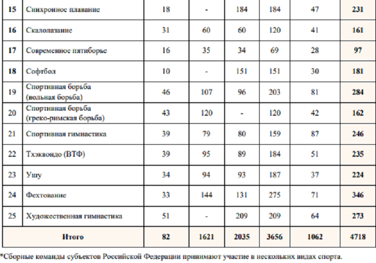 Летняя Спартакиада учащихся 2024 - бюллетень№2 - стр7