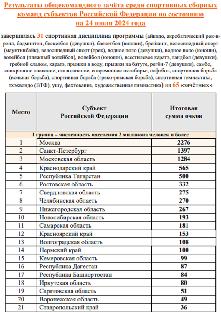Летняя Спартакиада учащихся 2024 - бюллетень №3 - стр2