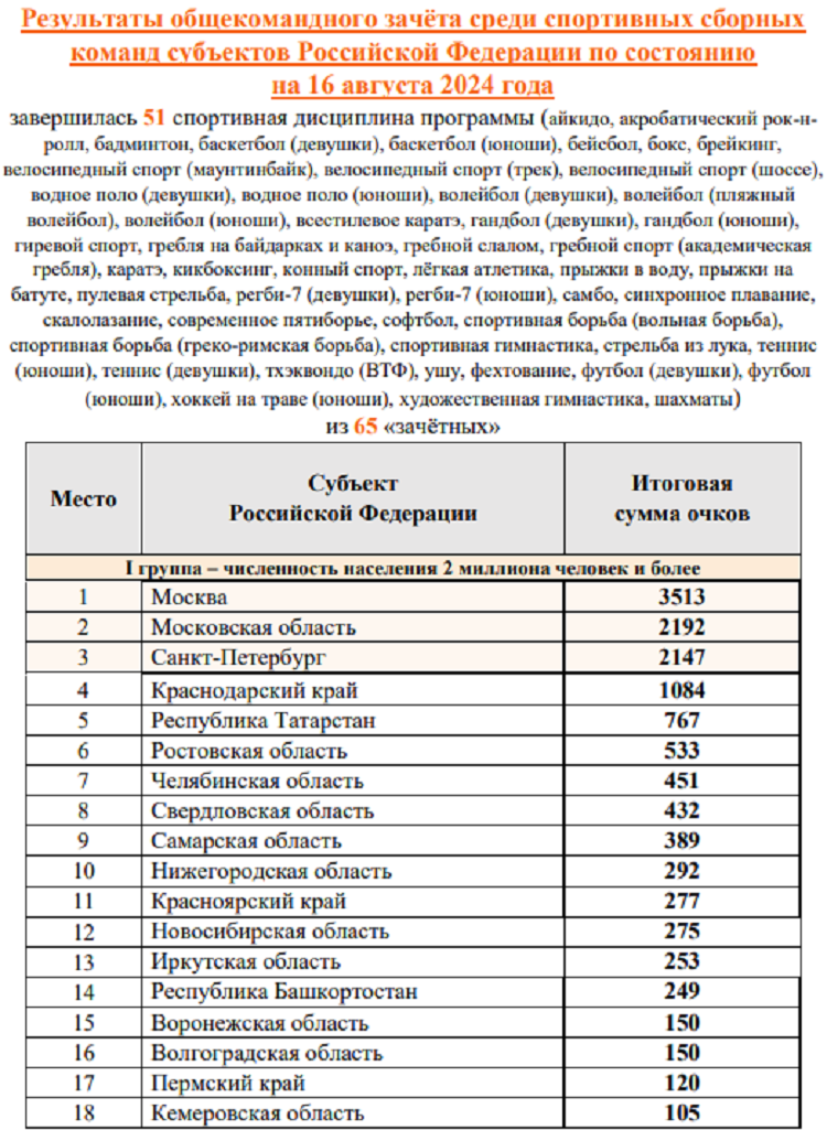 Летняя Спартакиада учащихся 2024 - бюллетень №4 - стр2