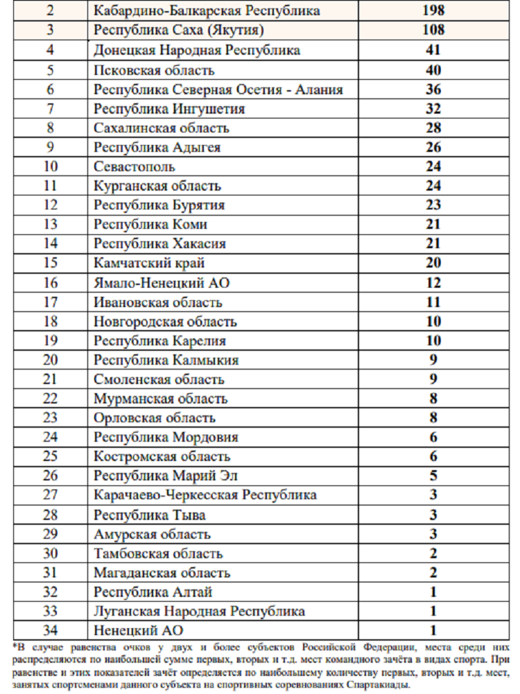 Летняя Спартакиада учащихся 2024 - бюллетень №4 - стр4