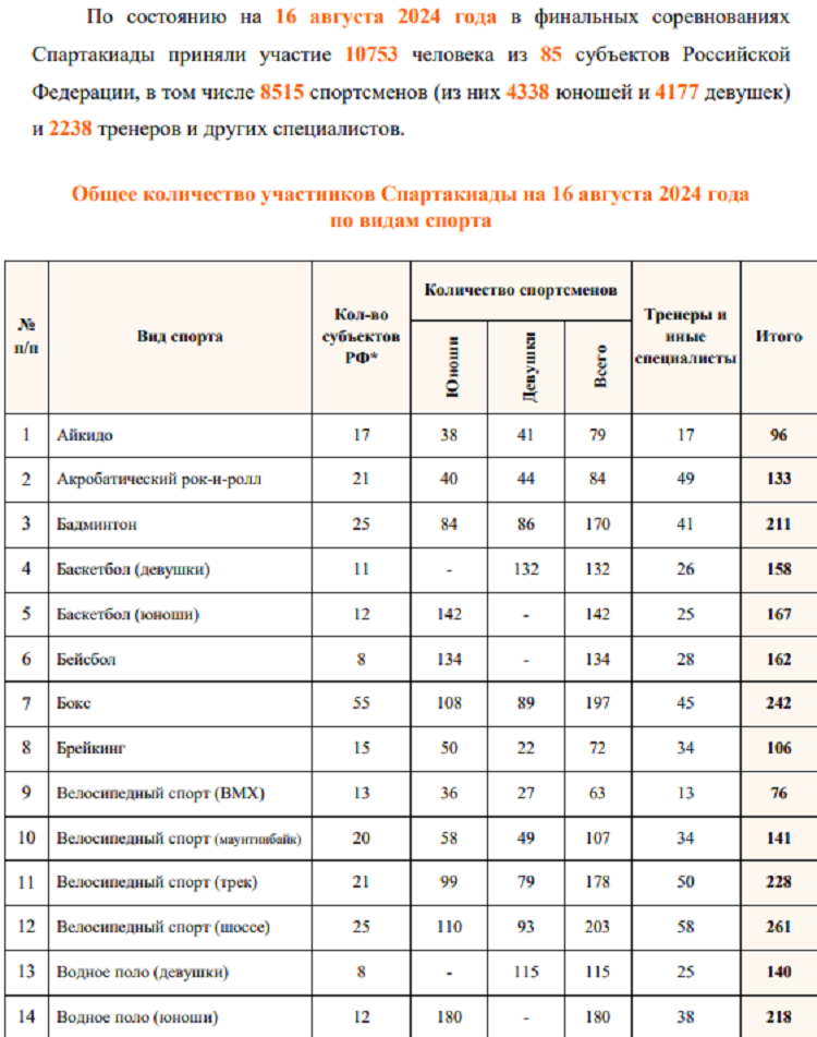 Летняя Спартакиада учащихся 2024 - бюллетень №4 - стр7