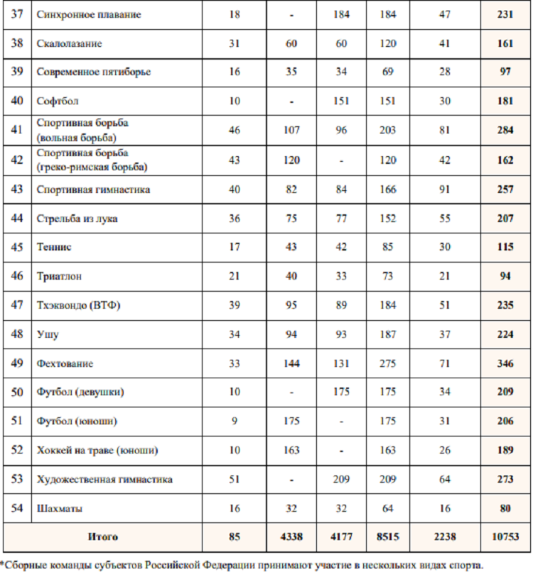 Летняя Спартакиада учащихся 2024 - бюллетень №4 - стр9