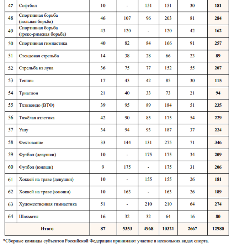 Летняя Спартакиада учащихся 2024 - бюллетень №5 - стр10