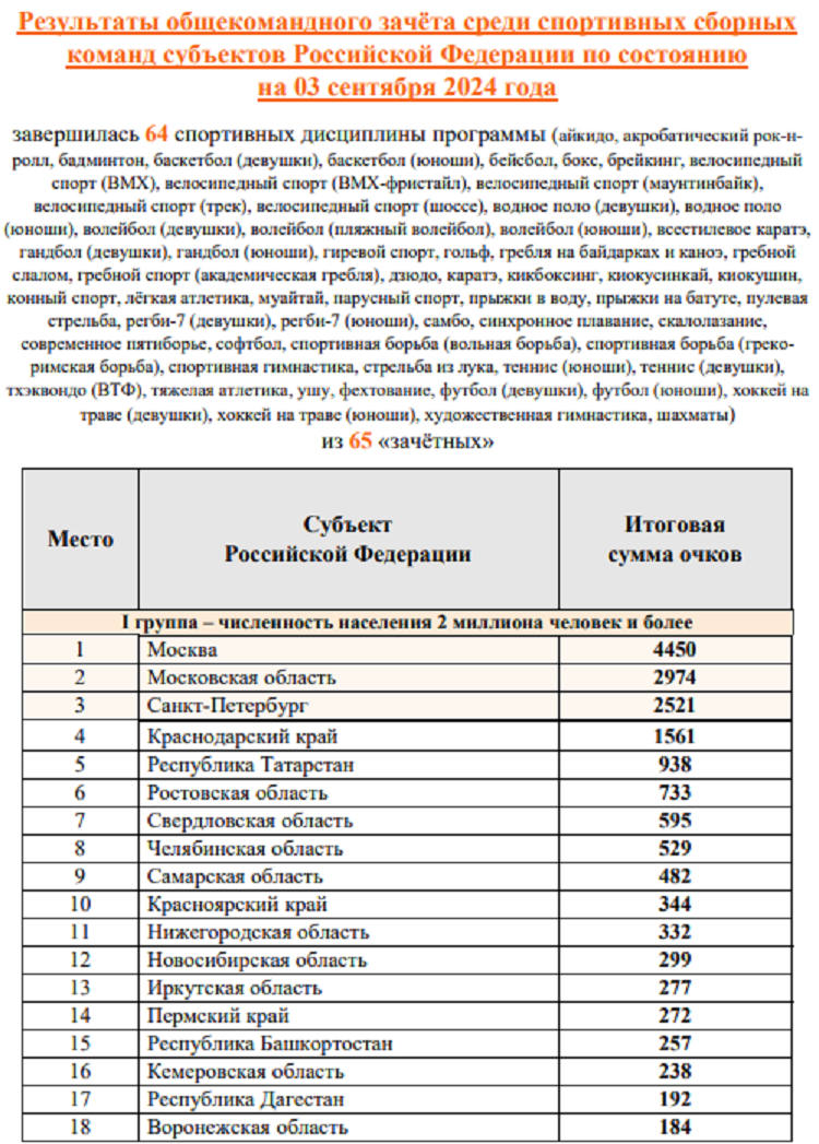 Летняя Спартакиада учащихся 2024 - бюллетень №5 - стр2