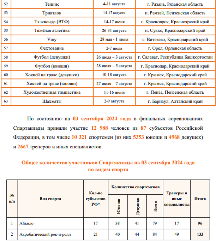 Летняя Спартакиада учащихся 2024 - бюллетень №5 - стр7