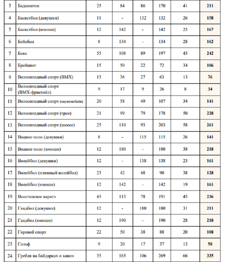 Летняя Спартакиада учащихся 2024 - бюллетень №5 - стр8