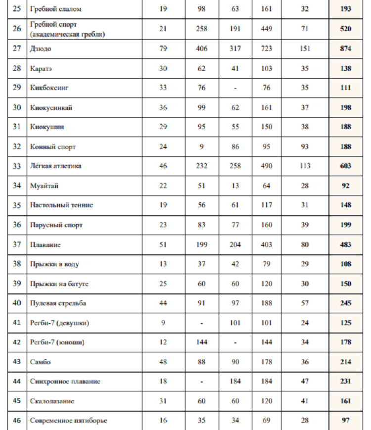 Летняя Спартакиада учащихся 2024 - бюллетень №5 - стр9