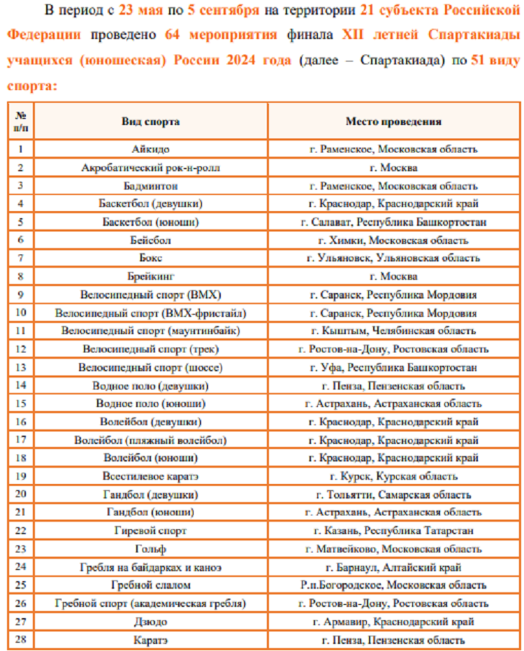 Летняя Спартакиада учащихся 2024 - бюллетень №6 - стр1