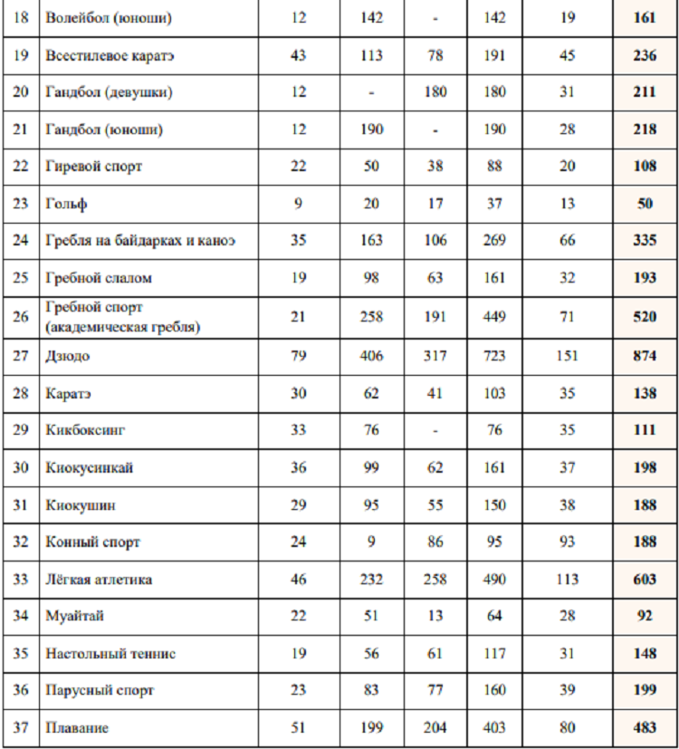 Летняя Спартакиада учащихся 2024 - бюллетень №6 - стр13