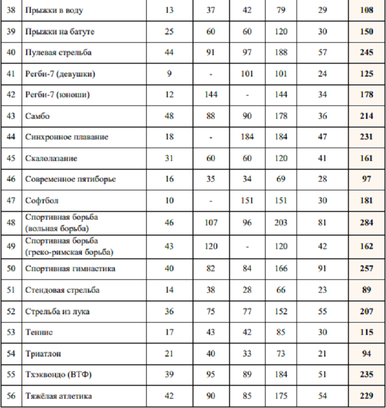 Летняя Спартакиада учащихся 2024 - бюллетень №6 - стр14