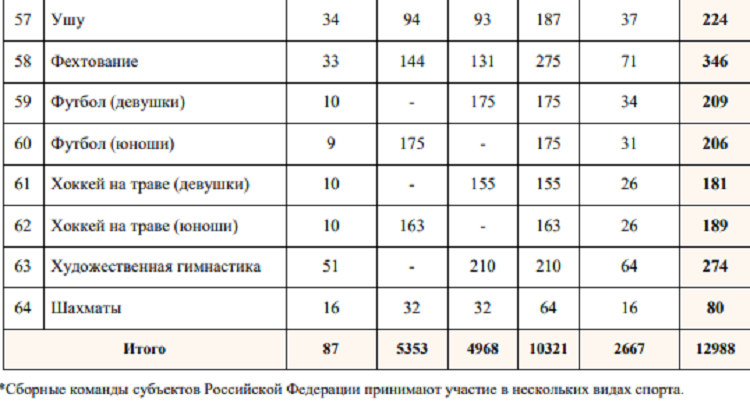 Летняя Спартакиада учащихся 2024 - бюллетень №6 - стр15