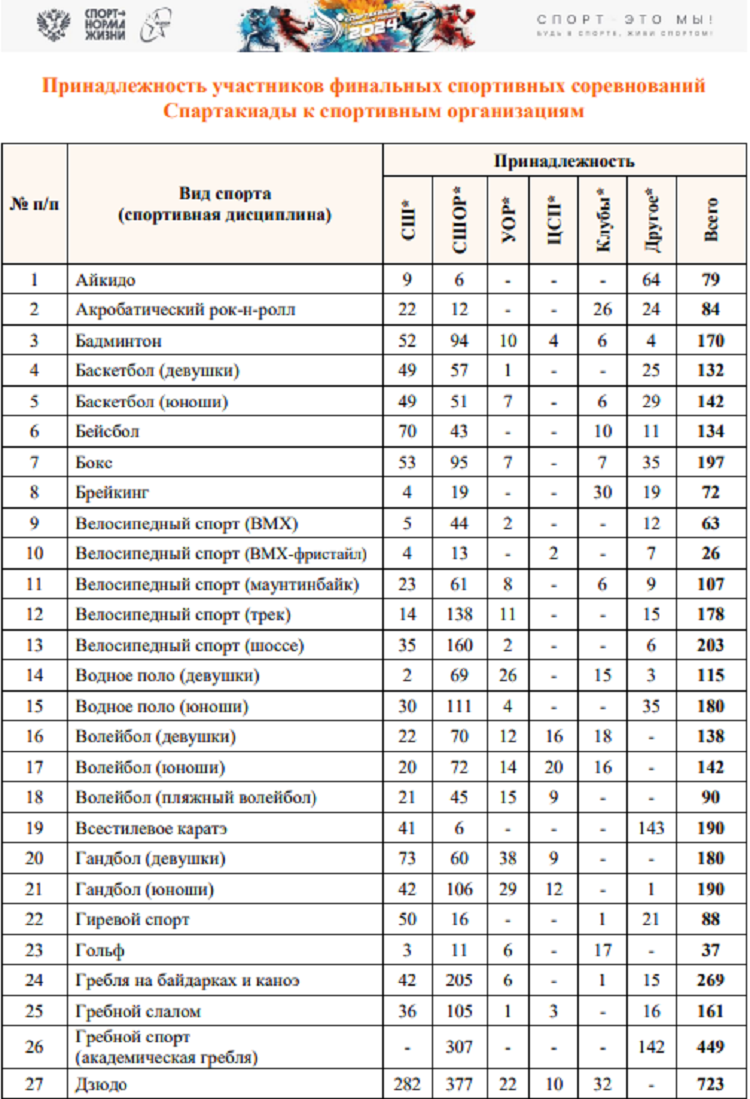 Летняя Спартакиада учащихся 2024 - бюллетень №6 - стр19