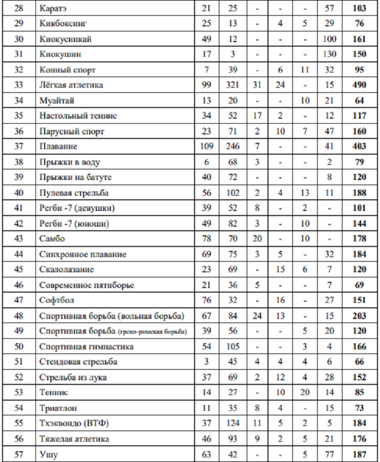 Летняя Спартакиада учащихся 2024 - бюллетень №6 - стр20