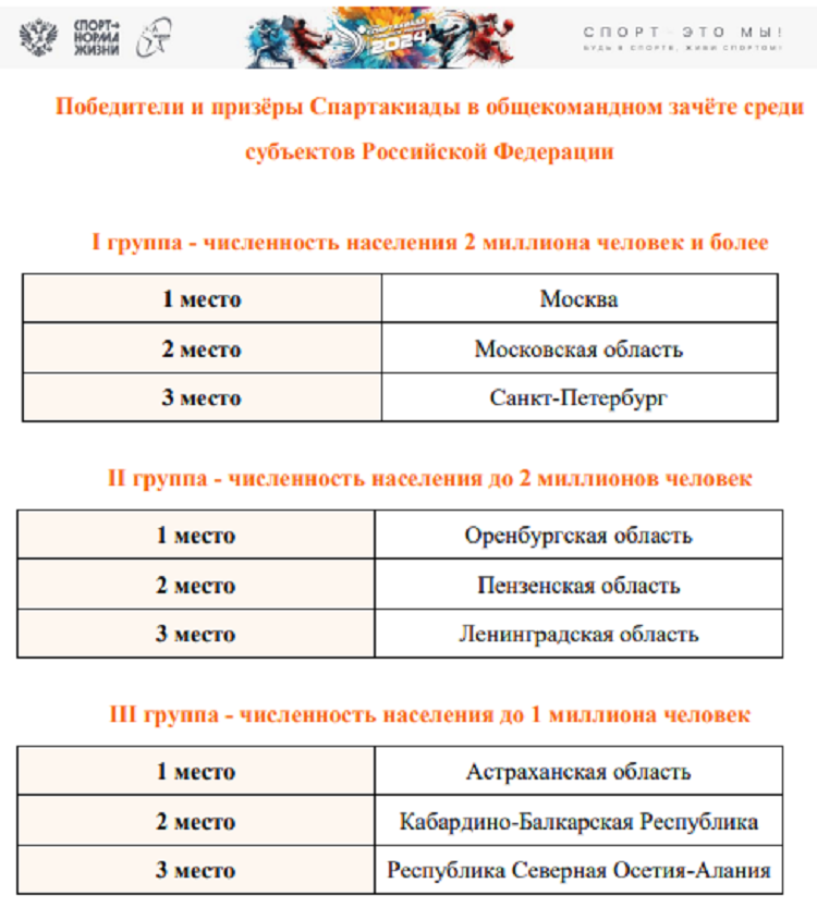 Летняя Спартакиада учащихся 2024 - бюллетень №6 - стр5