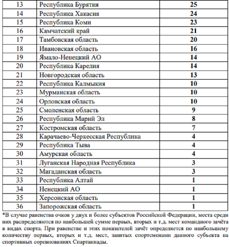 Летняя Спартакиада учащихся 2024 - бюллетень №6 - стр8