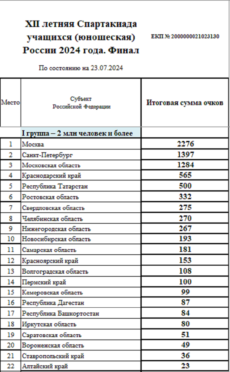 Летняя Спартакиада учащихся 2024 - сводка №12 - группа1