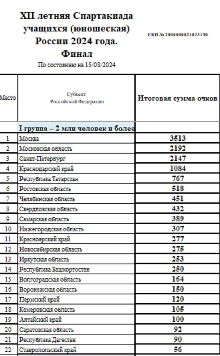 Летняя Спартакиада учащихся 2024 - сводка №15 - группа1