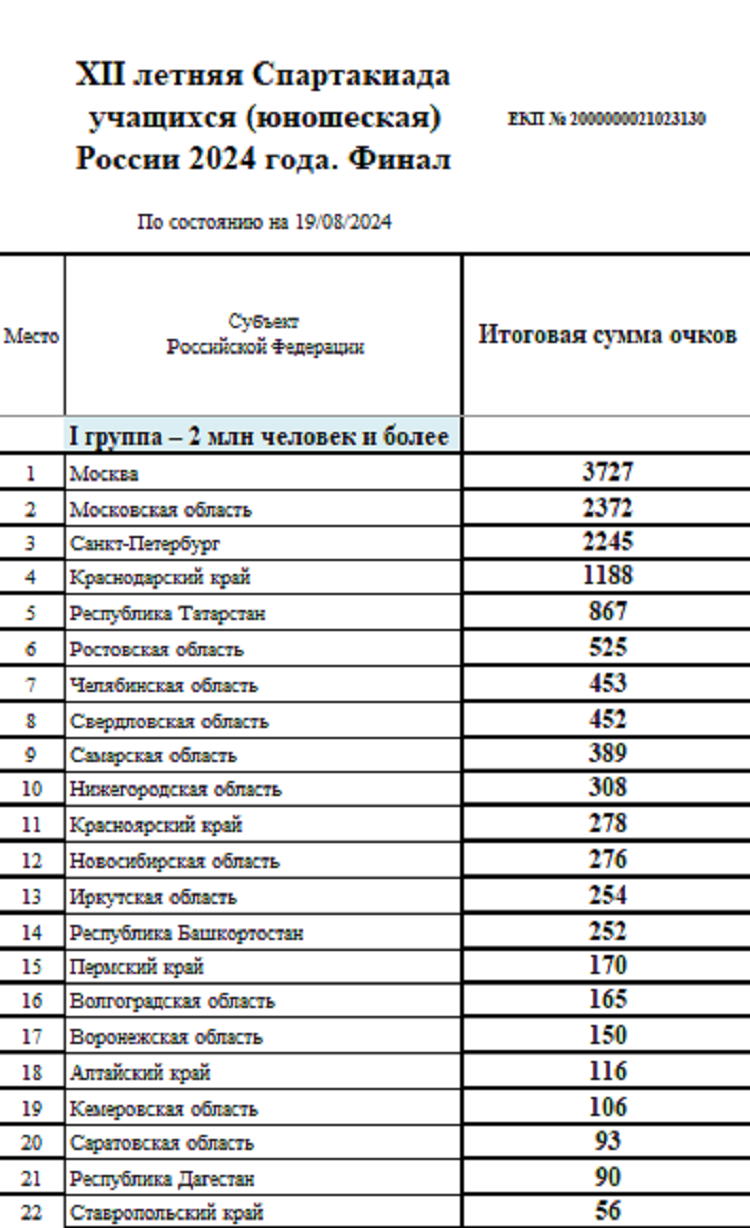 Летняя Спартакиада учащихся 2024 - сводка №16 - группа1