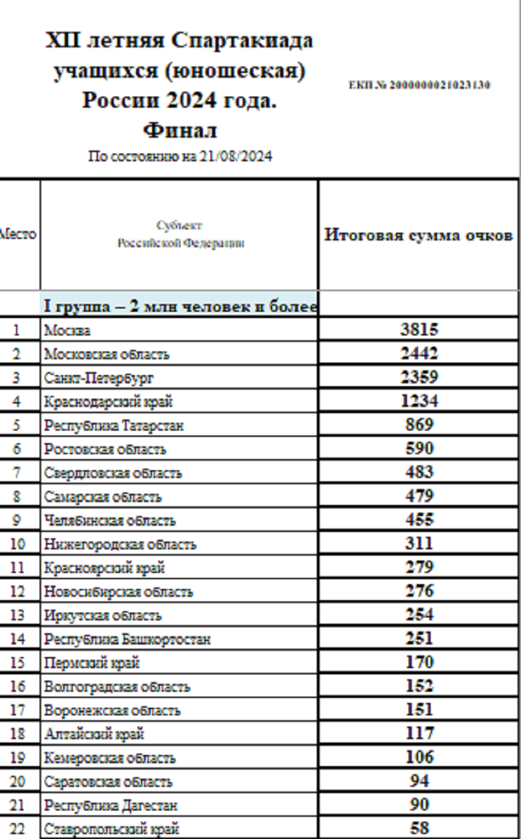 Летняя Спартакиада учащихся 2024 - сводка №16 - группа1