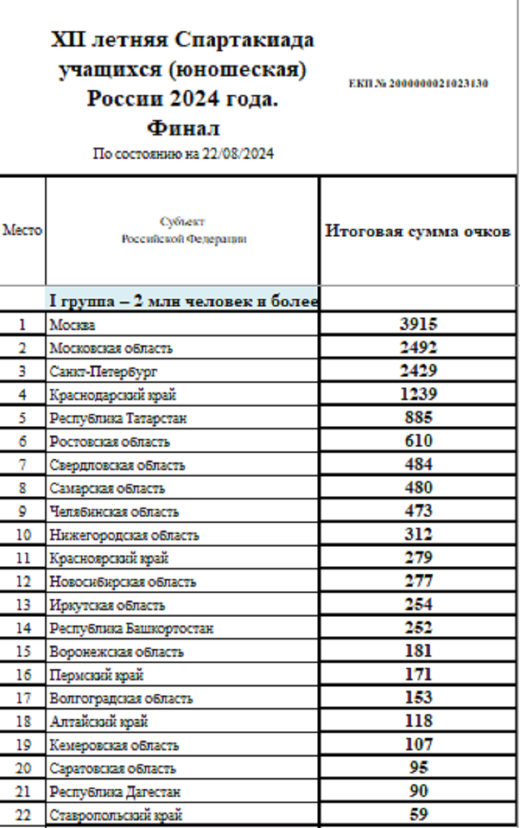 Летняя Спартакиада учащихся 2024 - сводка №17 - группа1