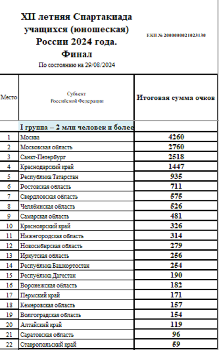 Летняя Спартакиада учащихся 2024 - сводка №19 - группа1