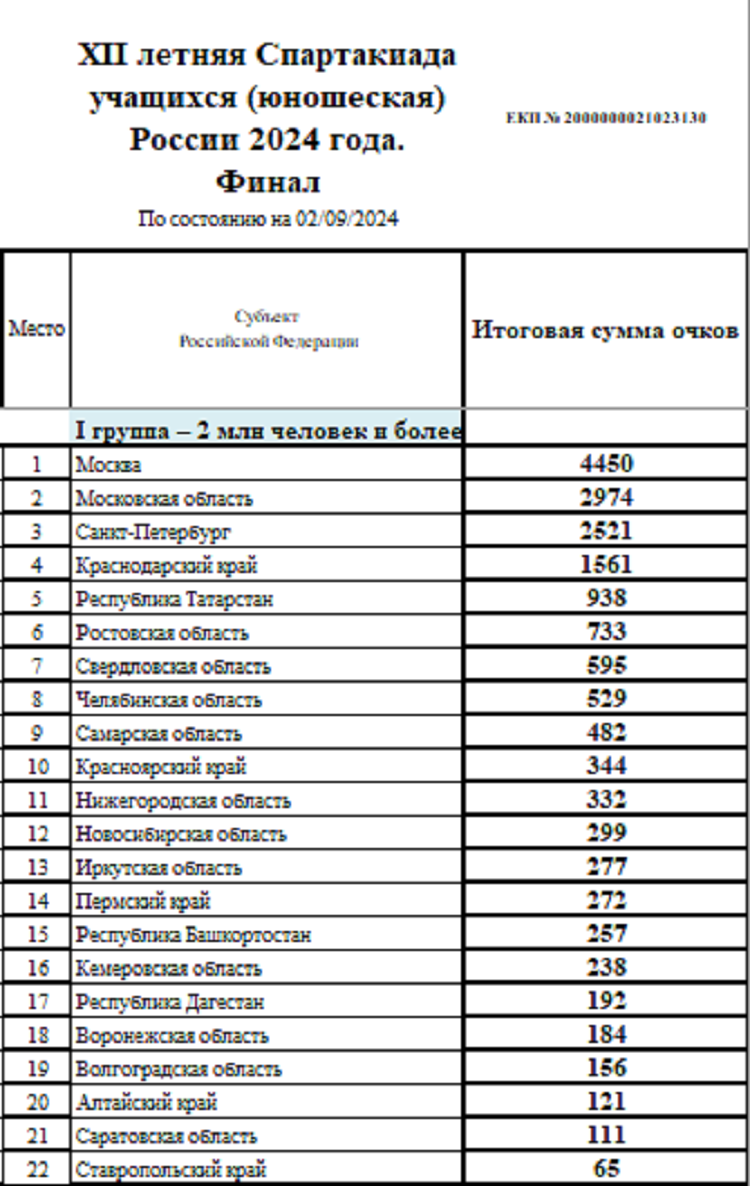 Летняя Спартакиада учащихся 2024 - сводка №21 - группа1