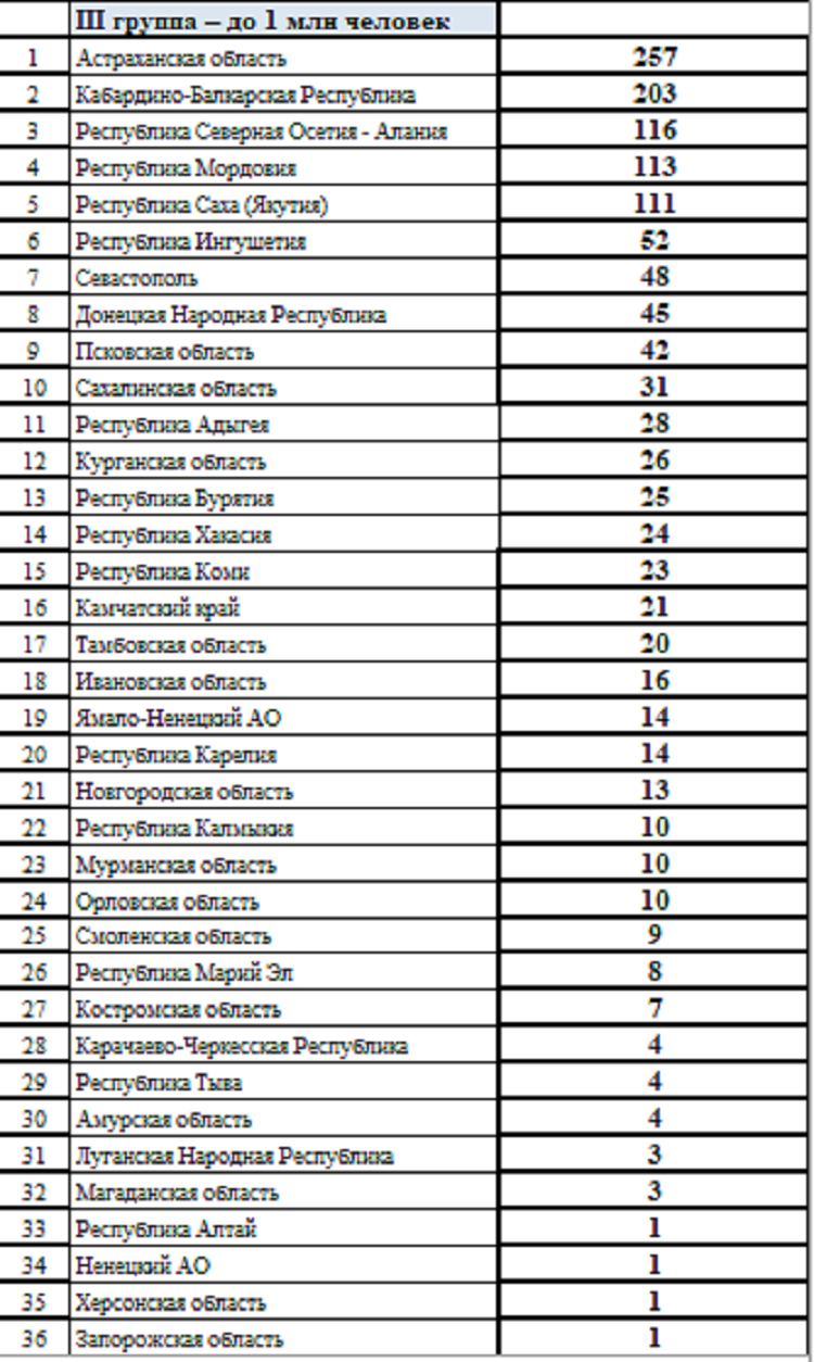 Летняя Спартакиада учащихся 2024 - сводка №21 - группа3