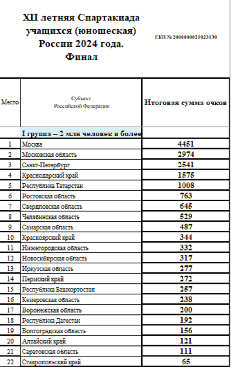 Летняя Спартакиада учащихся 2024 - сводка №22 - группа1