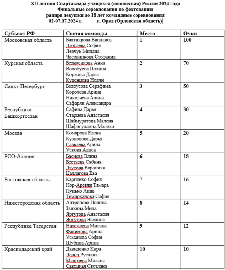 Летняя Спартакиада учащихся - фехтование Орел 2024 - девушки команды - рапира