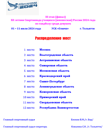 Летняя Спартакиада учащихся - гандбол Тольятти - девушки - итоговое положение команд