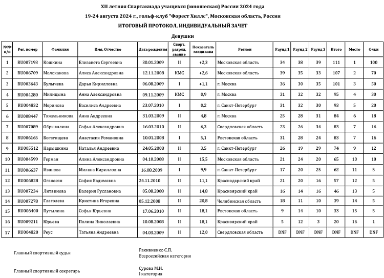 Летняя Спартакиада учащихся - гольф Матвейково 2024 - девушки - итог