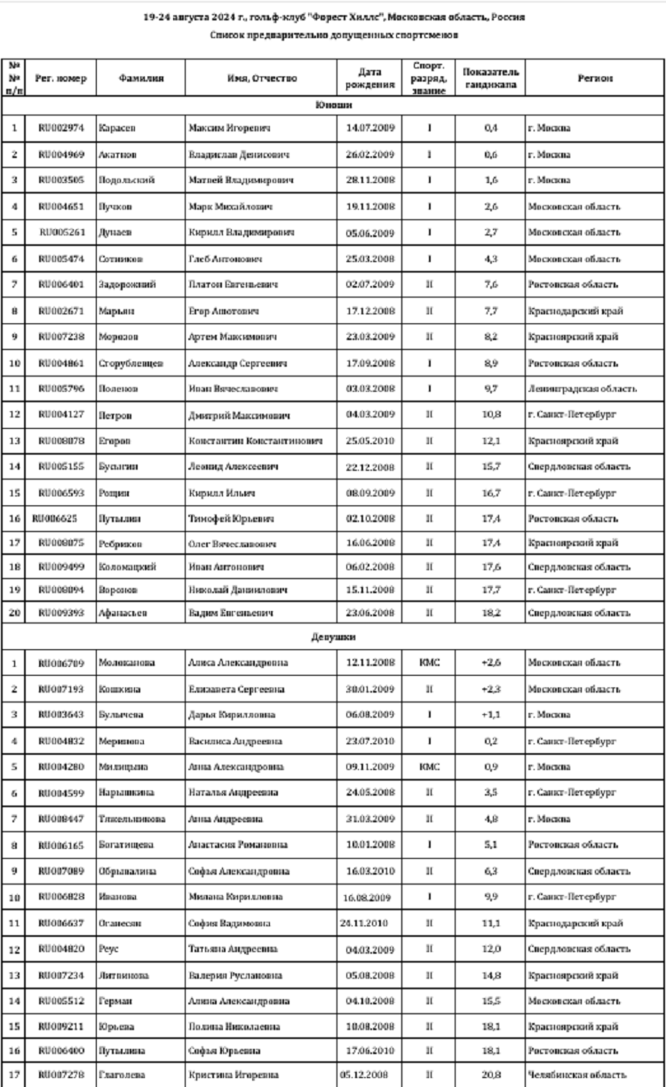 Летняя Спартакиада учащихся - гольф Матвейково 2024 - список участников