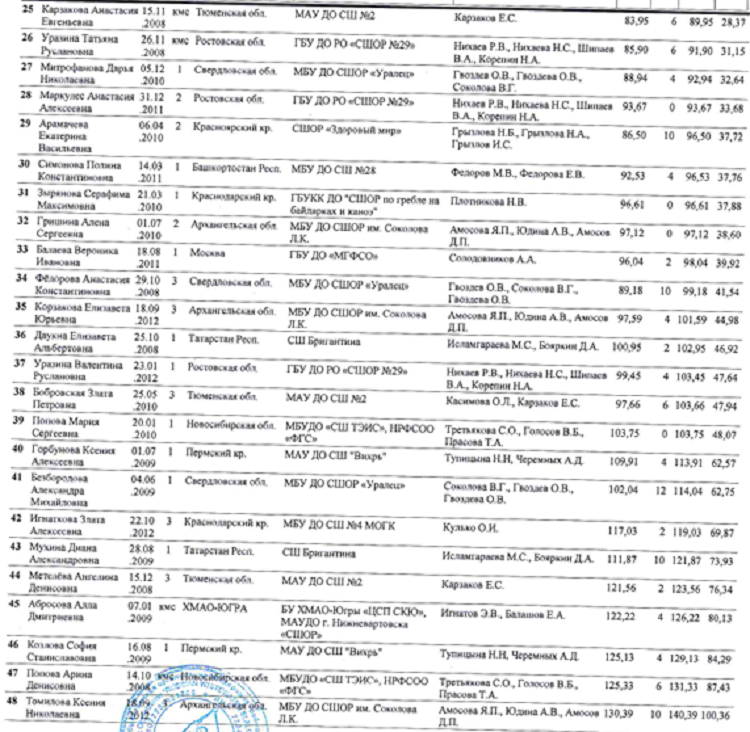 Летняя Спартакиада учащихся - гребной слалом 2024 Богородское - протокол2-2